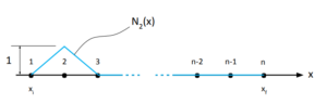 Exemplo de uma função de interpolação linear para o nó 2