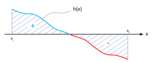 Gráfico de função no intervalo [0, 1] com equilíbrio entre área positiva (acima do gráfico) e negativa (abaixo do gráfico)